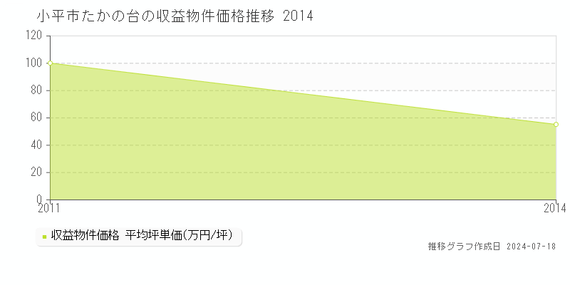 小平市たかの台のアパート価格推移グラフ 