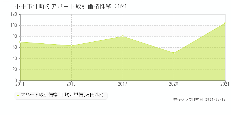 小平市仲町のアパート価格推移グラフ 