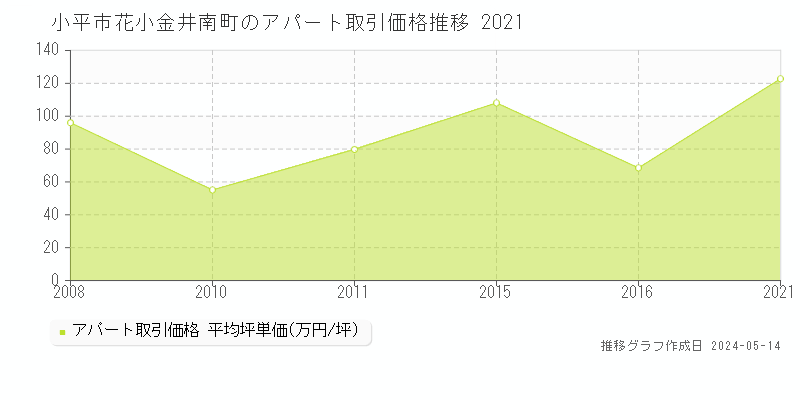 小平市花小金井南町のアパート価格推移グラフ 