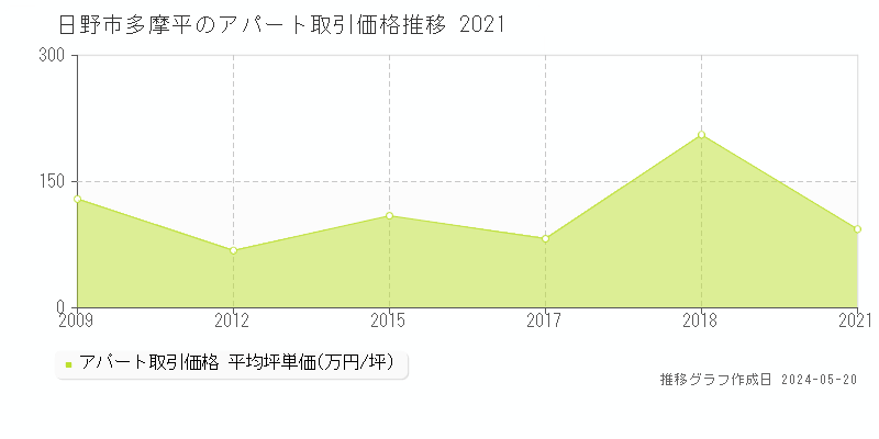 日野市多摩平のアパート価格推移グラフ 