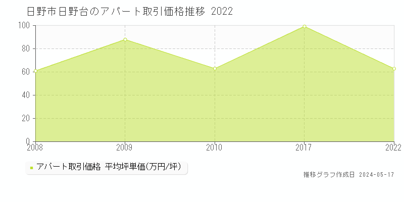日野市日野台のアパート価格推移グラフ 