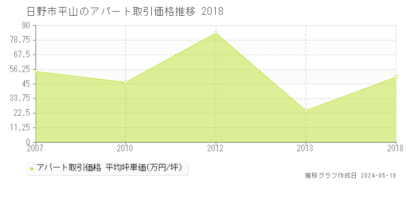日野市平山のアパート価格推移グラフ 
