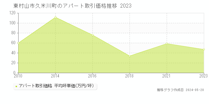 東村山市久米川町のアパート価格推移グラフ 