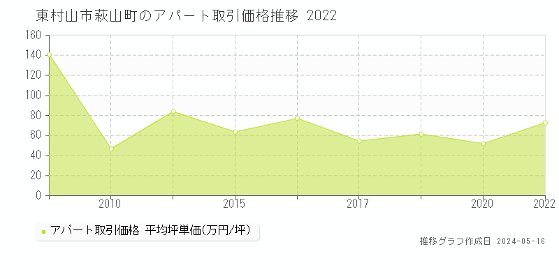 東村山市萩山町のアパート価格推移グラフ 