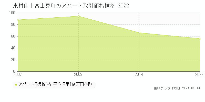 東村山市富士見町のアパート価格推移グラフ 