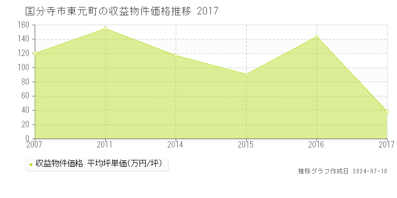 国分寺市東元町のアパート価格推移グラフ 