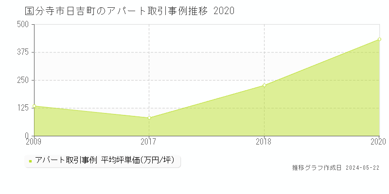 国分寺市日吉町のアパート価格推移グラフ 