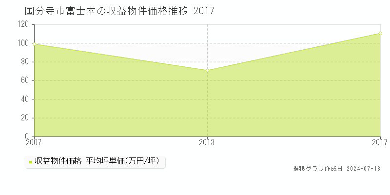 国分寺市富士本のアパート価格推移グラフ 