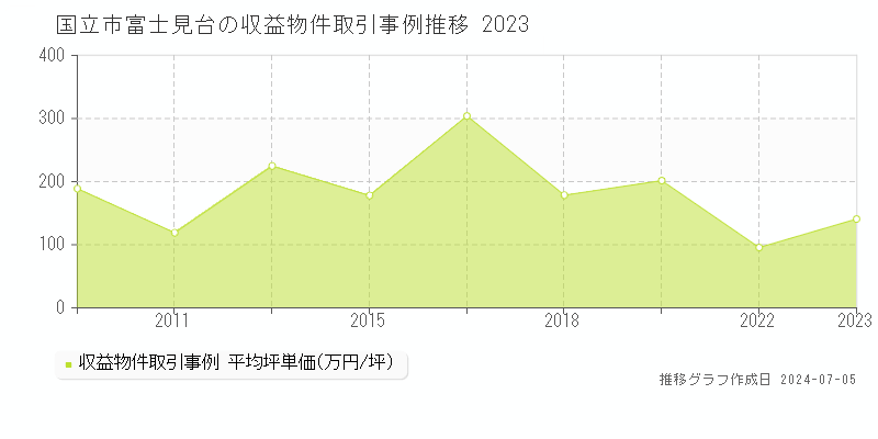 国立市富士見台のアパート価格推移グラフ 