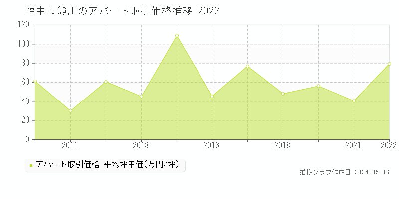 福生市熊川のアパート価格推移グラフ 