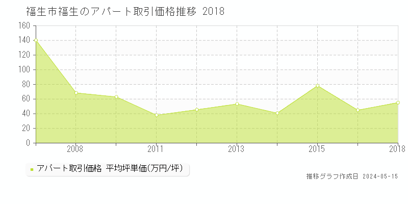 福生市福生のアパート価格推移グラフ 