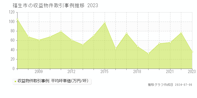 福生市のアパート価格推移グラフ 