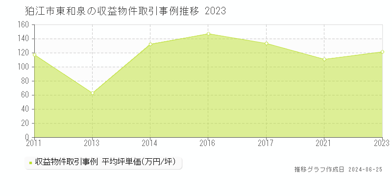 狛江市東和泉の収益物件取引事例推移グラフ 