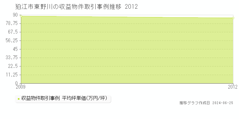 狛江市東野川の収益物件取引事例推移グラフ 