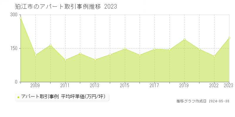 狛江市全域の収益物件取引事例推移グラフ 