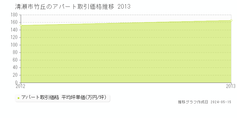 清瀬市竹丘のアパート価格推移グラフ 