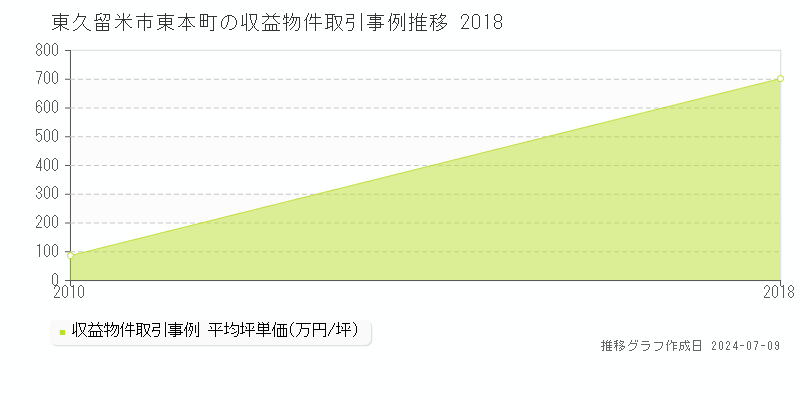 東久留米市東本町のアパート価格推移グラフ 