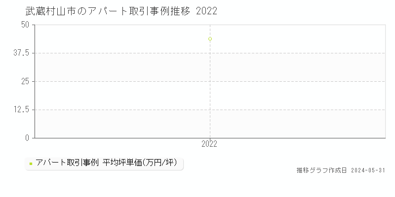 武蔵村山市のアパート取引事例推移グラフ 
