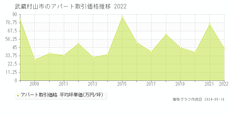 武蔵村山市のアパート価格推移グラフ 