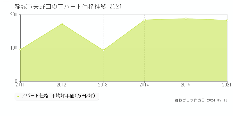 稲城市矢野口のアパート価格推移グラフ 