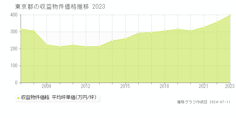 東京都のアパート取引事例推移グラフ 