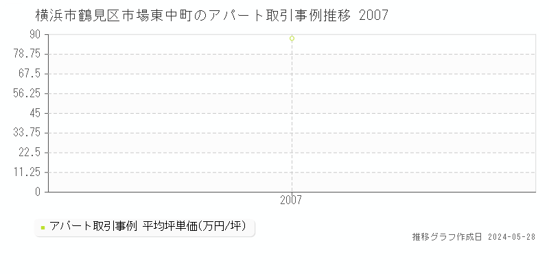 横浜市鶴見区市場東中町のアパート価格推移グラフ 
