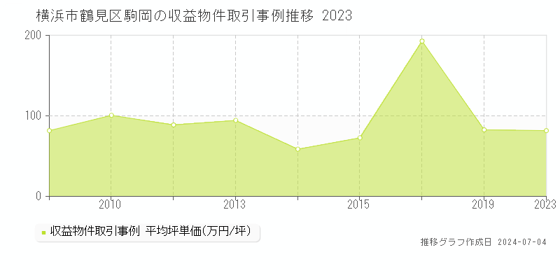 横浜市鶴見区駒岡のアパート価格推移グラフ 