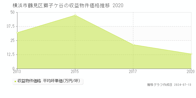 横浜市鶴見区獅子ケ谷のアパート価格推移グラフ 