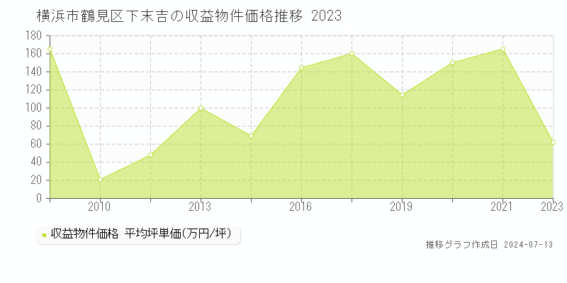 横浜市鶴見区下末吉のアパート価格推移グラフ 