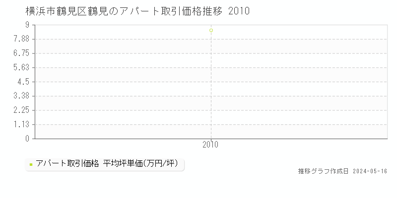 横浜市鶴見区鶴見のアパート価格推移グラフ 