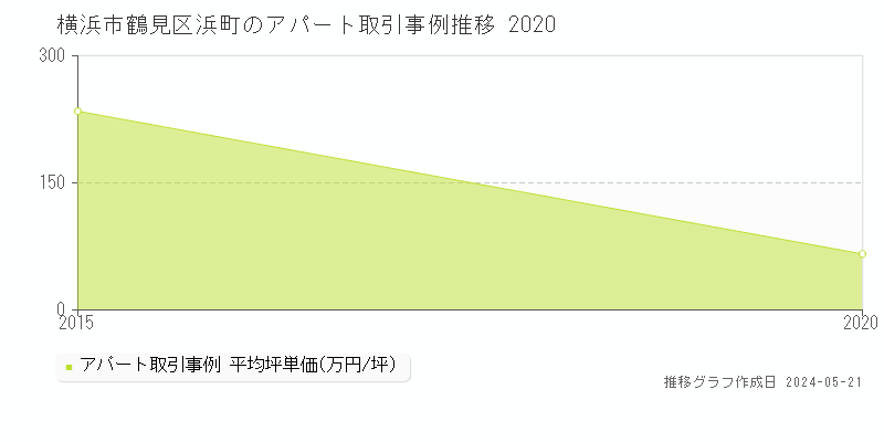 横浜市鶴見区浜町のアパート価格推移グラフ 