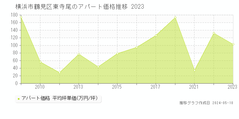 横浜市鶴見区東寺尾のアパート価格推移グラフ 