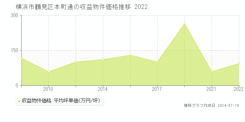 横浜市鶴見区本町通のアパート価格推移グラフ 