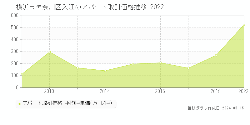 横浜市神奈川区入江のアパート価格推移グラフ 