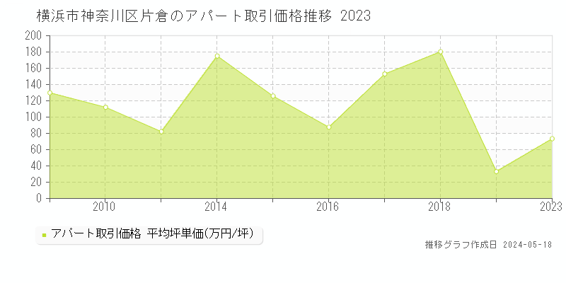 横浜市神奈川区片倉のアパート価格推移グラフ 