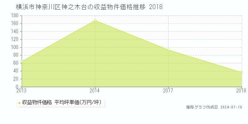 横浜市神奈川区神之木台のアパート価格推移グラフ 