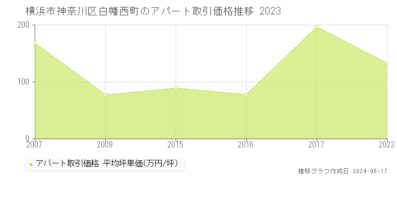 横浜市神奈川区白幡西町のアパート価格推移グラフ 