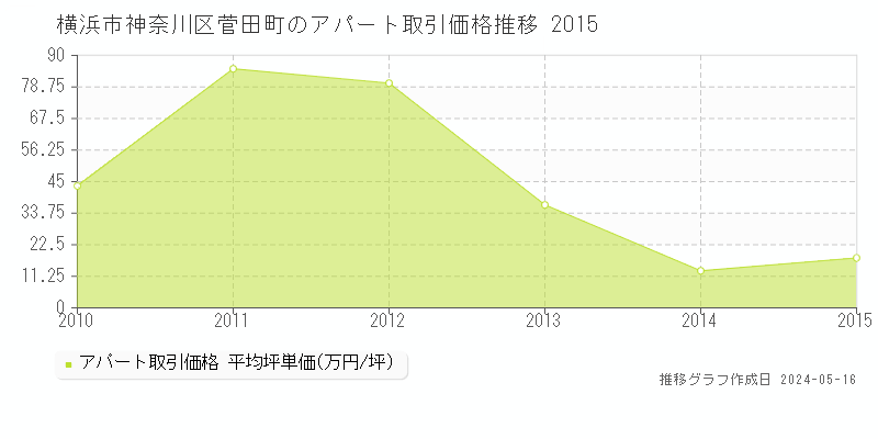 横浜市神奈川区菅田町のアパート価格推移グラフ 