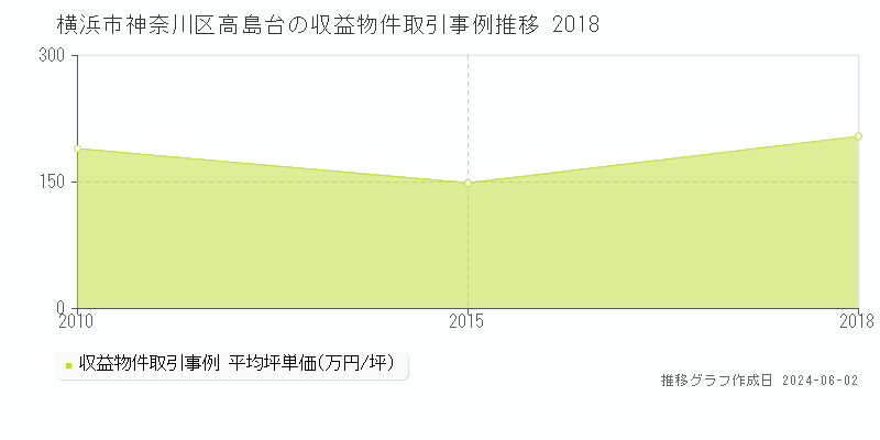 横浜市神奈川区高島台のアパート価格推移グラフ 