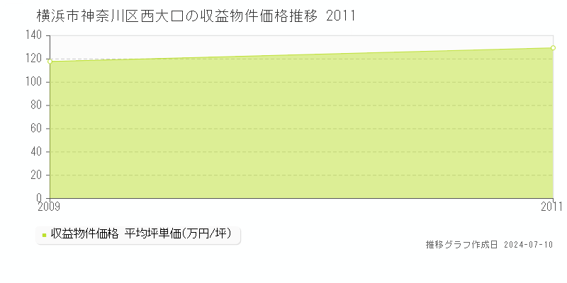 横浜市神奈川区西大口のアパート価格推移グラフ 