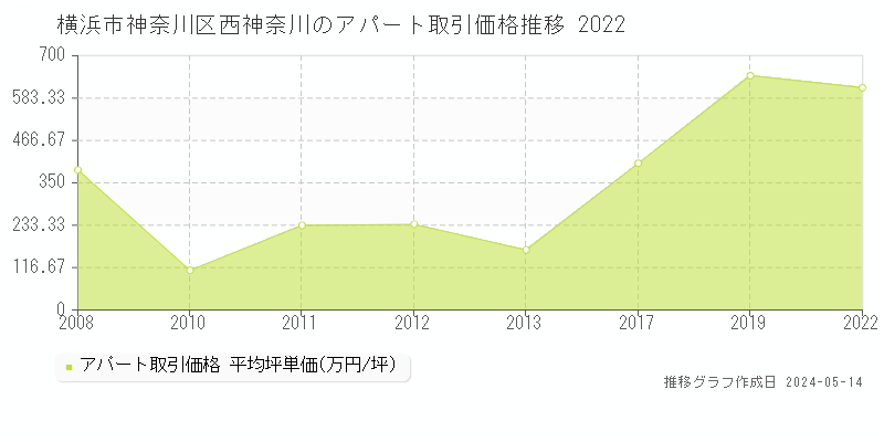 横浜市神奈川区西神奈川のアパート価格推移グラフ 