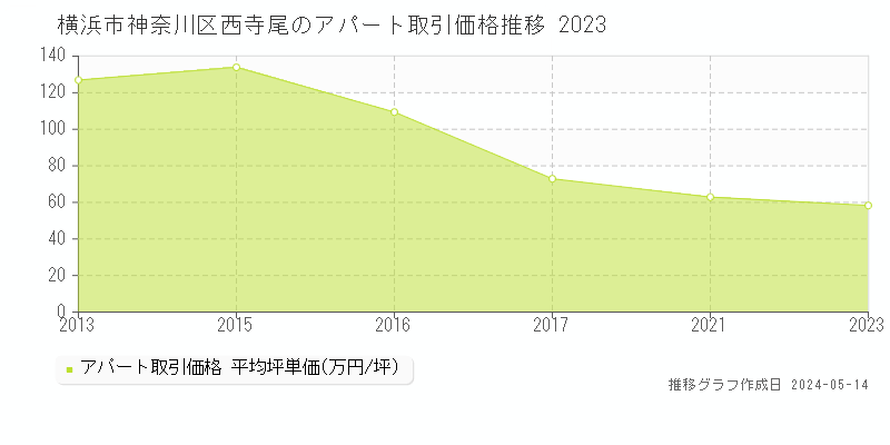 横浜市神奈川区西寺尾のアパート価格推移グラフ 