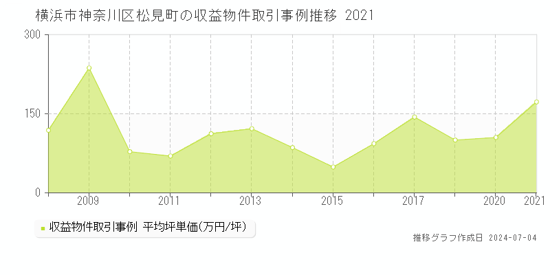 横浜市神奈川区松見町のアパート価格推移グラフ 