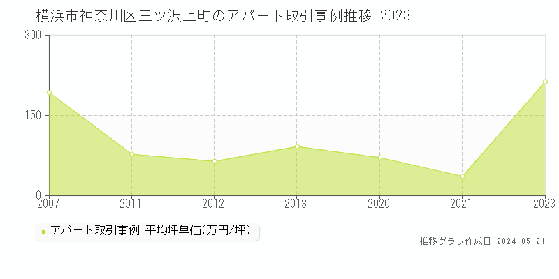 横浜市神奈川区三ツ沢上町のアパート価格推移グラフ 