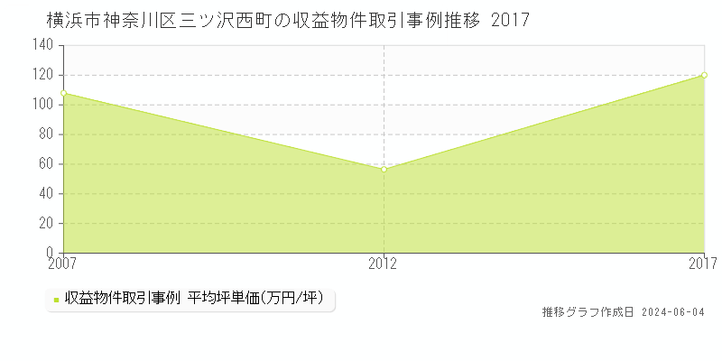 横浜市神奈川区三ツ沢西町のアパート価格推移グラフ 