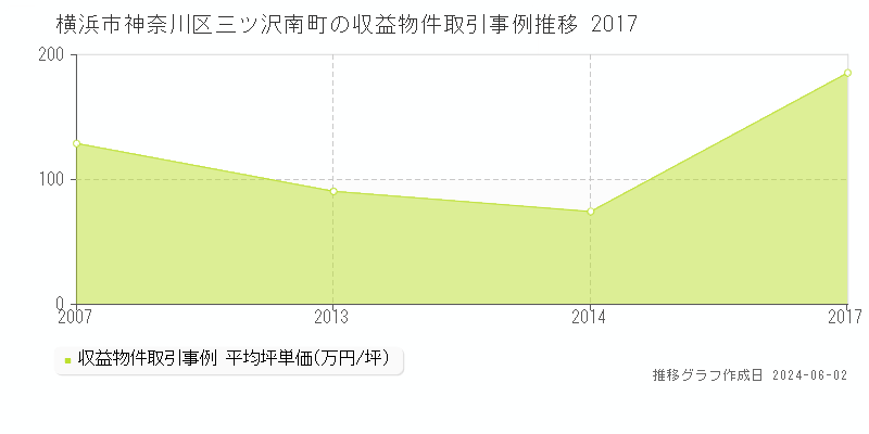 横浜市神奈川区三ツ沢南町のアパート価格推移グラフ 