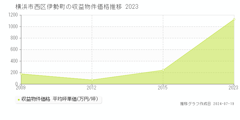 横浜市西区伊勢町のアパート価格推移グラフ 