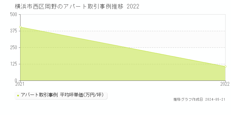 横浜市西区岡野のアパート価格推移グラフ 