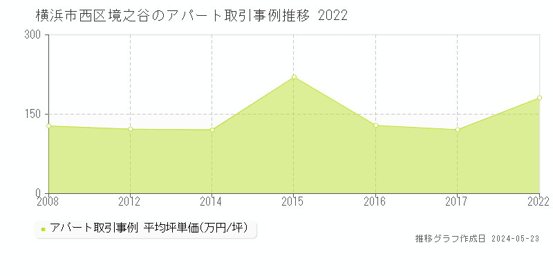 横浜市西区境之谷のアパート価格推移グラフ 