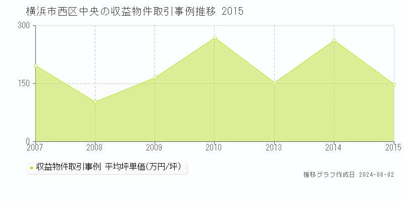 横浜市西区中央のアパート価格推移グラフ 